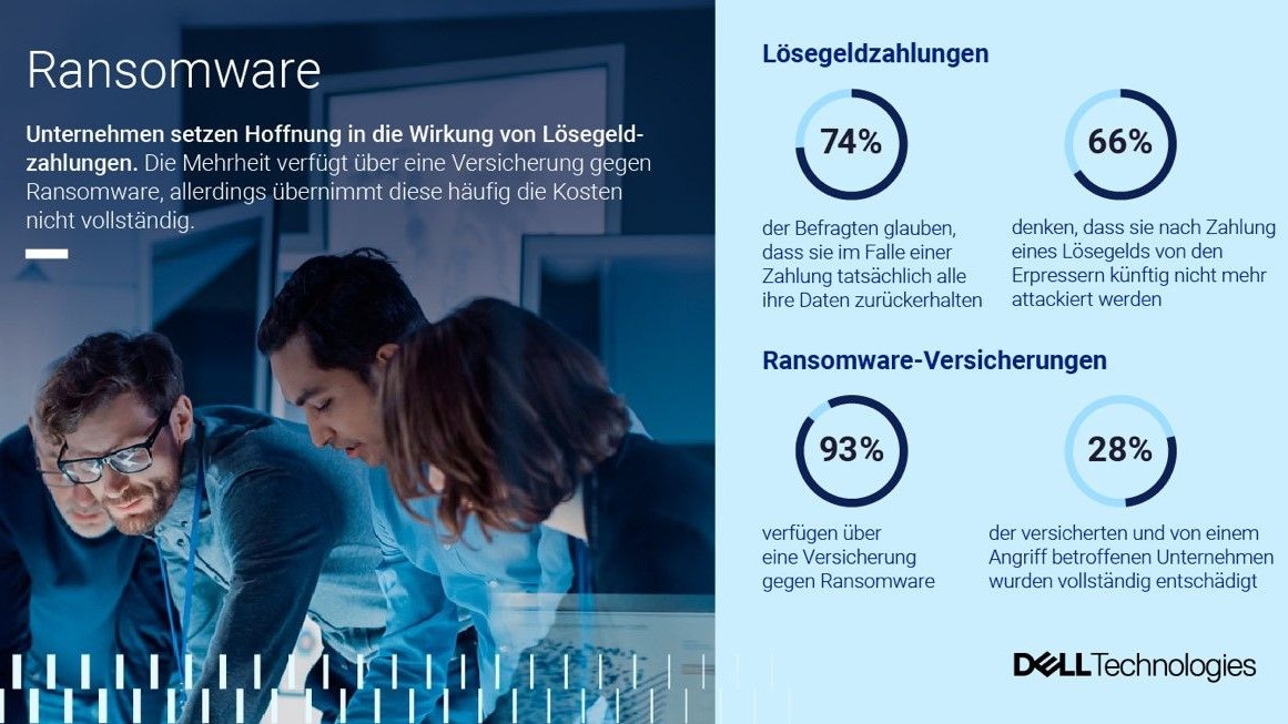 Studie von Dell Technologies: Jedes zweite Unternehmen verlor 2023 wegen IT-Vorfällen Zugriff auf Daten.