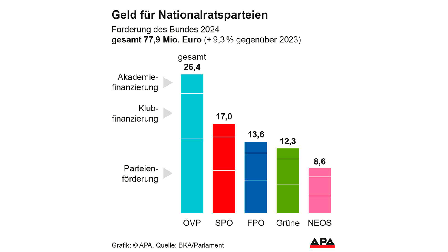 Parteienförderung, Klubfinanzierung und Akademieförderung für 2024.
