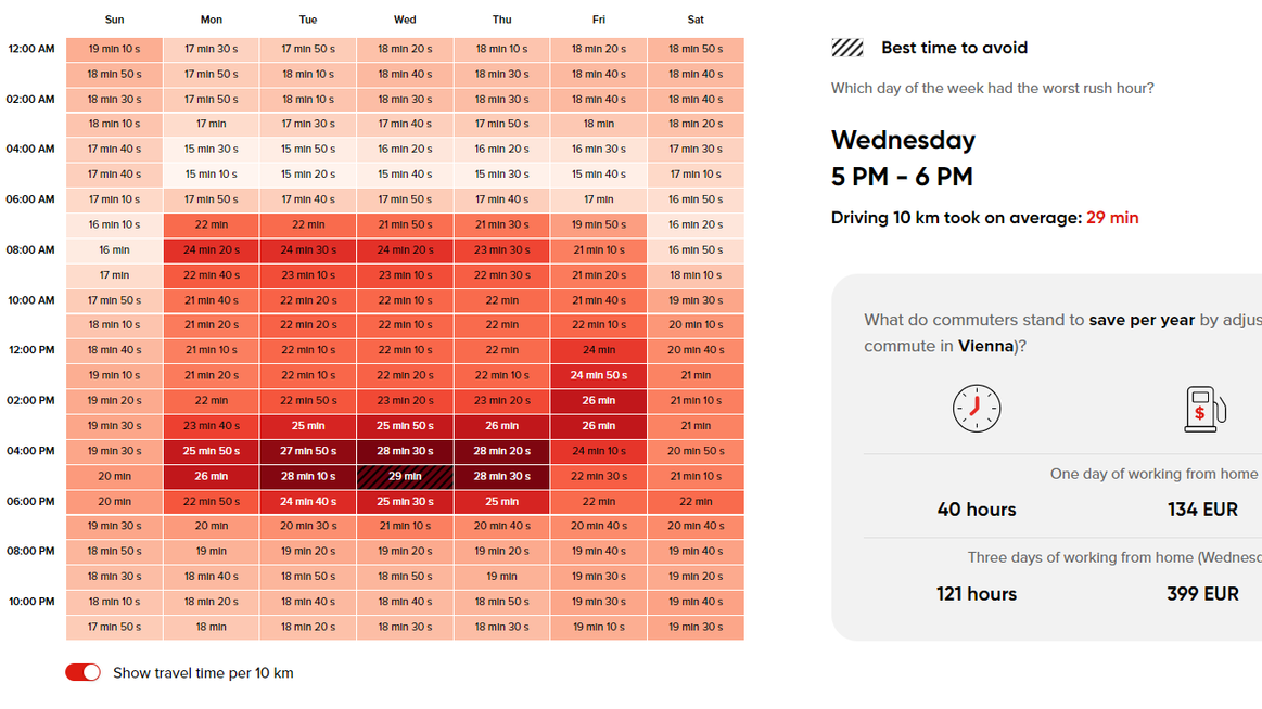 Auf das gesamte Jahr betrachtet, erreichte die Verkehrsbelastung allgemein mittwochs, zwischen 17 und 18 Uhr in Wien ihren höchsten Stand.