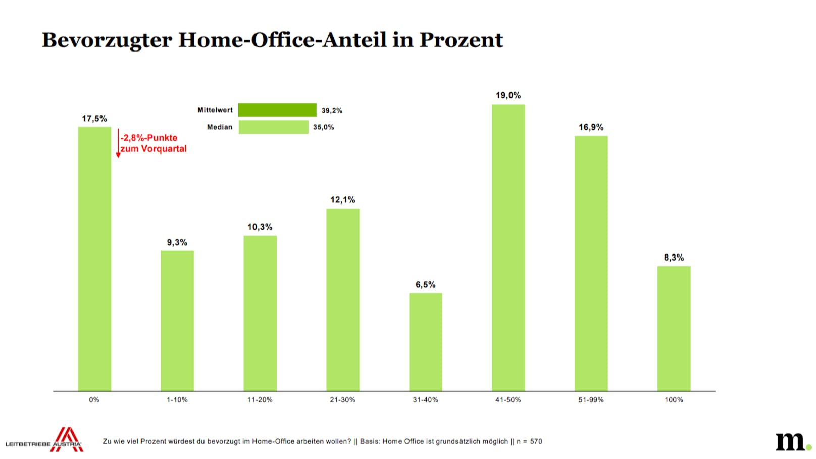 Der bevorzugte Home Office-Anteil bei Arbeitnehmern, bei denen Home Office prinzipiell machbar wäre.