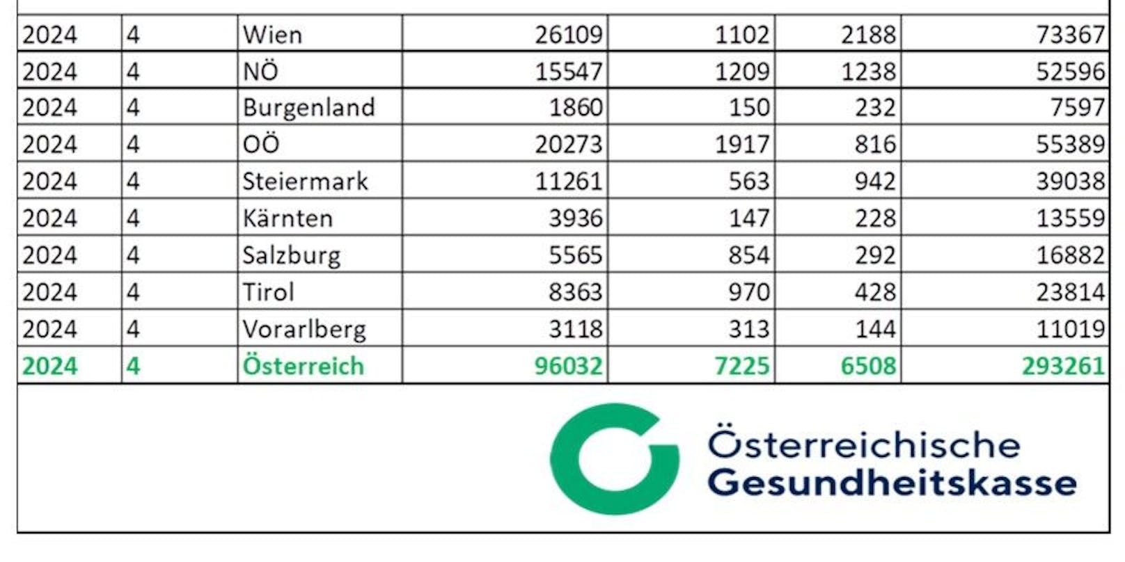 Die neuesten Zahlen zeigen die hohe Virusaktivität in Österreich. In der linken Spalte ist die Zahl der grippalen Infekte angegeben, daneben die Fälle echter Grippe (in OÖ z.B. 1.917), daneben die Covid-Fälle und ganz rechts die Zahl der Krankenstandsmeldungen insgesamt.