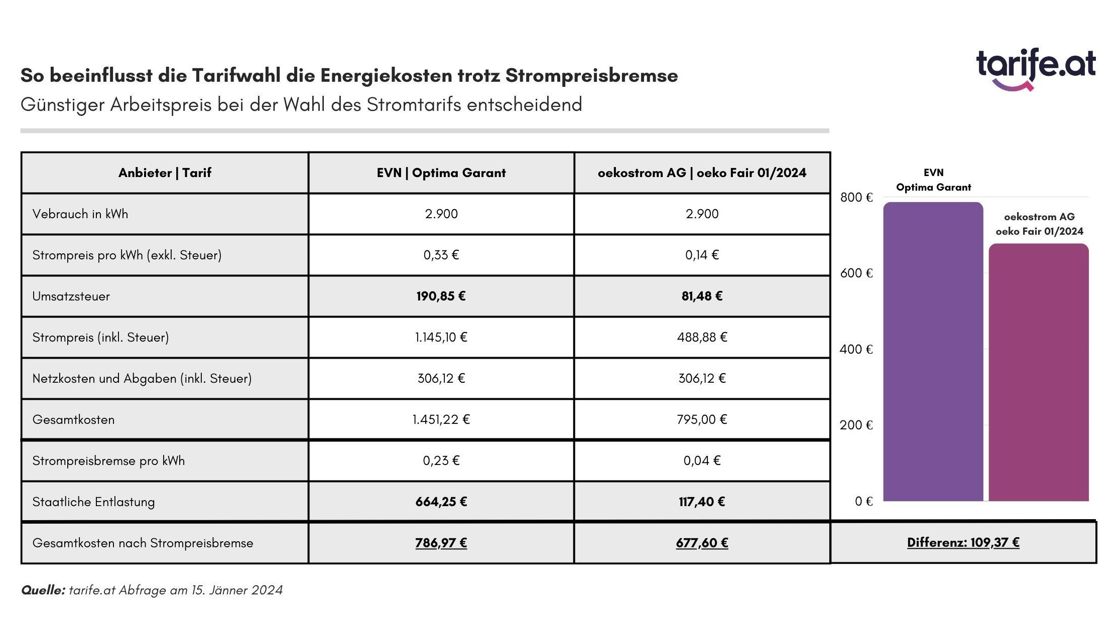 tarife.at zeigt auf: Strompreisbremse ist keine Umsatzsteuerbremse.