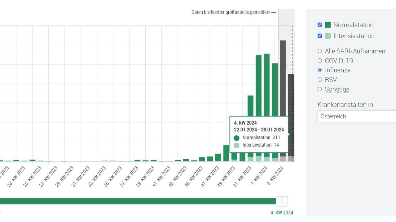 Die&nbsp;Daten der letzten zwei Kalenderwochen sind im Sari-Dashboard unvollständig, da für diesen Zeitraum noch Nachmeldungen erfolgen.