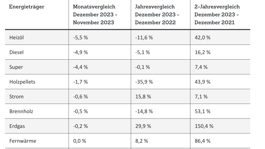 Prozentuelle Veränderung der Energiepreise für Haushalte.
