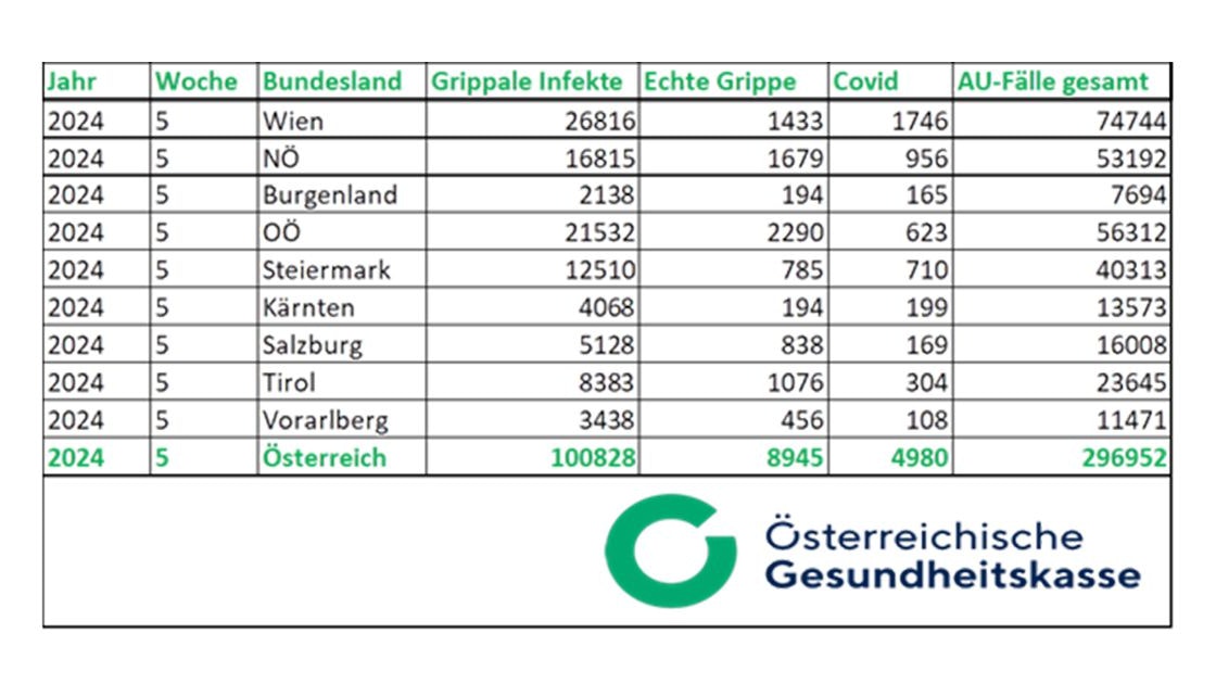 Die ÖGK-Zahlen zeigen auch in der Woche 5 einen deutlichen Anstieg bei der echten Grippe und den grippalen Infekten.