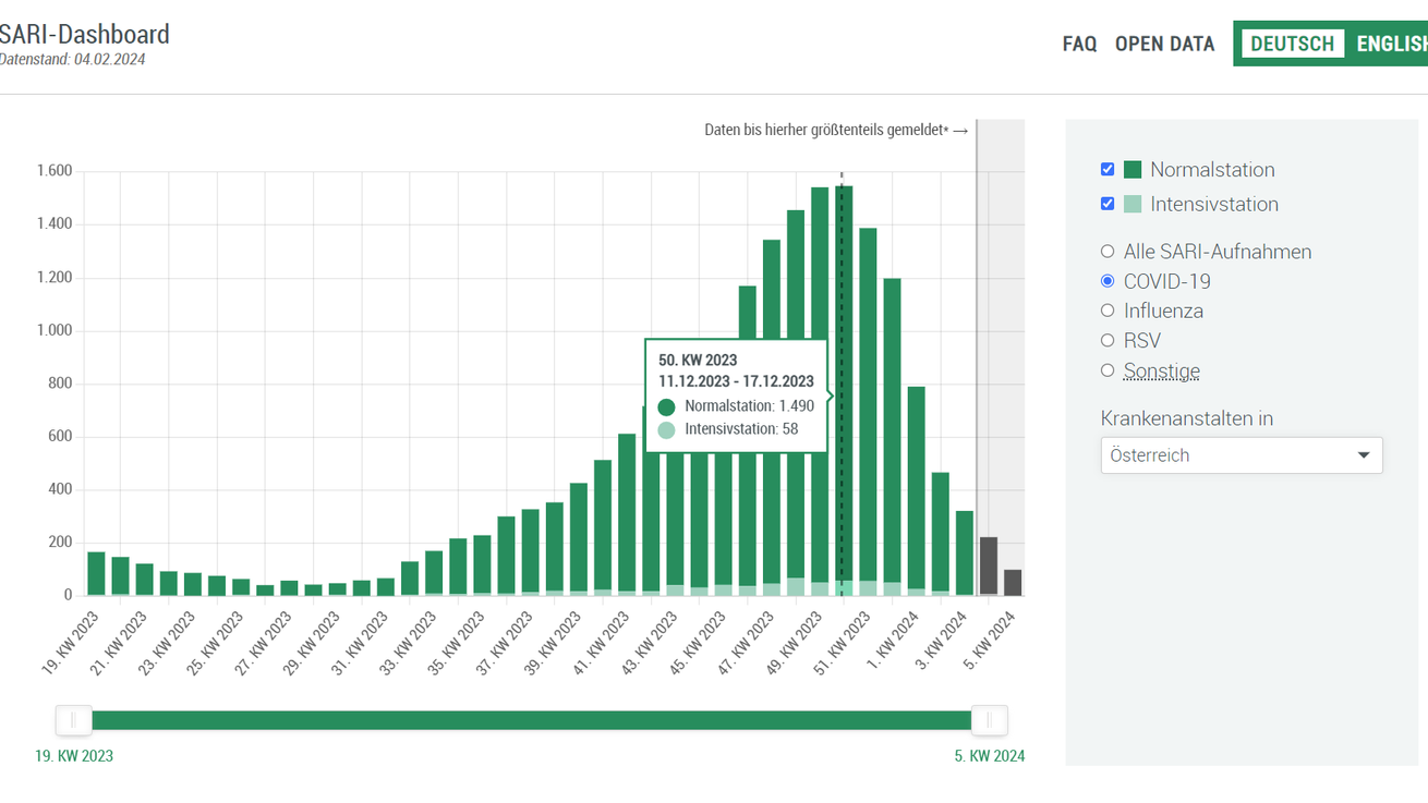 Mehr als 1.500 mussten mit der Diagnose Covid-19 stationär aufgenommen werden – über 50 wurden zum Peak intensivmedizinisch betreut.
