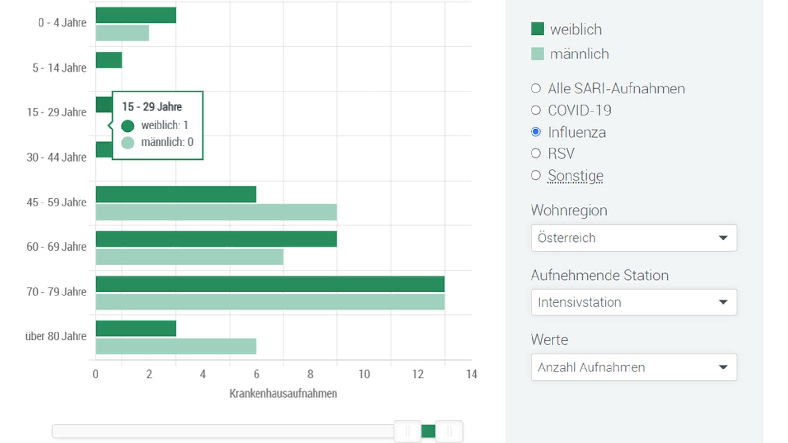 Patienten, die seit Anfang des Jahres aufgrund von Influenza auf die Intensivstation kamen.