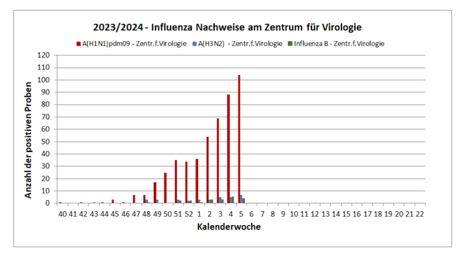 Seit der ersten Jännerwoche haben sich die Zahlen der Influenzafälle mehr als verdoppelt, wie die Grafik zeigt.