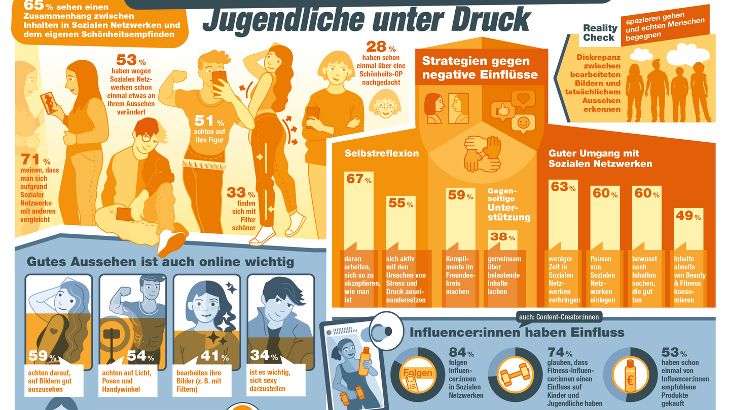 Ein Überblick über die Studienergebnisse&nbsp;<a rel="nofollow" href="https://www.saferinternet.at/news-detail/neue-studie-schoenheitsideale-im-internet">"Schönheitsideale im Internet"</a>&nbsp;von Saferinternet.at&nbsp;