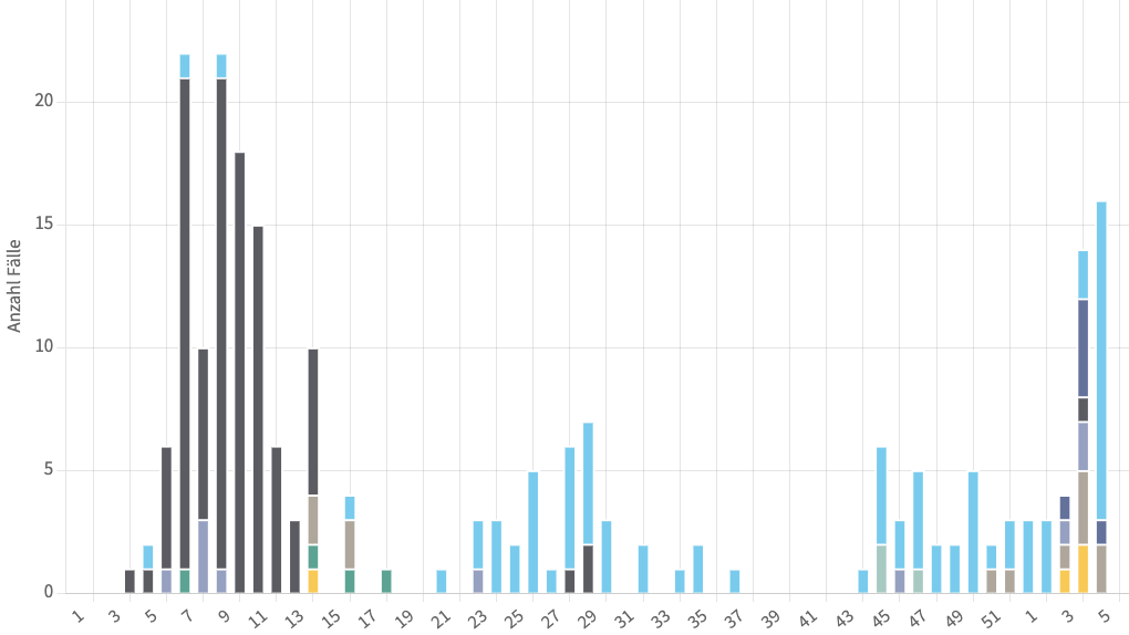 In der Kalenderwoche 5 gab es 16 Masernfälle in Österreich. 
