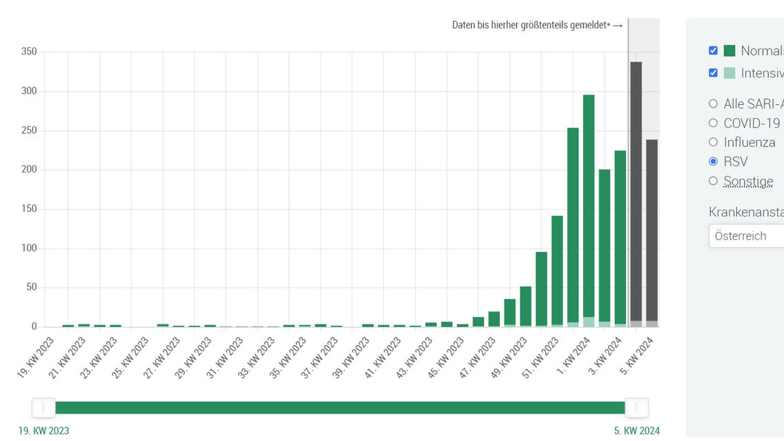 Die RSV-Fälle zeigen im SARI-Dashboard einen deutlichen Anstieg.