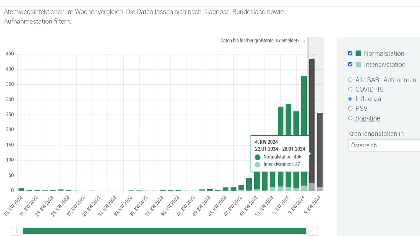 Die Daten der letzten zwei Wochen sind unvollständig,&nbsp;da für diesen Zeitraum noch Nachmeldungen erfolgen.