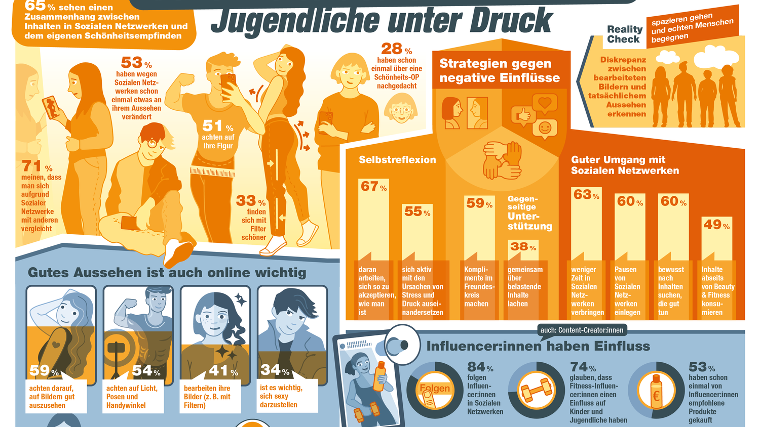 Schönheitsideale im Internet setzen Jugendliche immer stärker unter Druck.