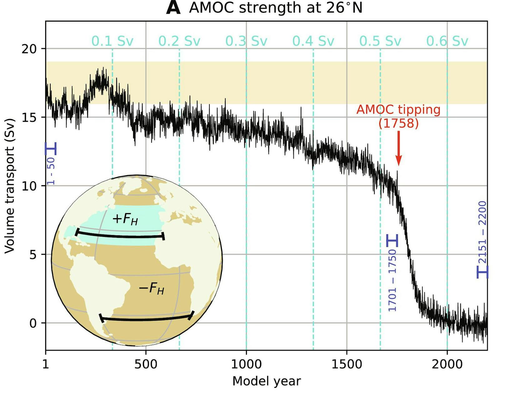 AMOC reagiert sensibel auf erhöhten Frischwasserzufluss etwa durch Eisschmelze in Grönland. Das simulierten Forscher nun mittels Modellrechnung, <a rel="nofollow" data-li-document-ref="120019468" href="https://www.heute.at/s/kipppunkt-bei-stroemungen-im-atlantik-bald-erreicht-120019468">um den Kipppunkt des Systems zu ermitteln</a>.