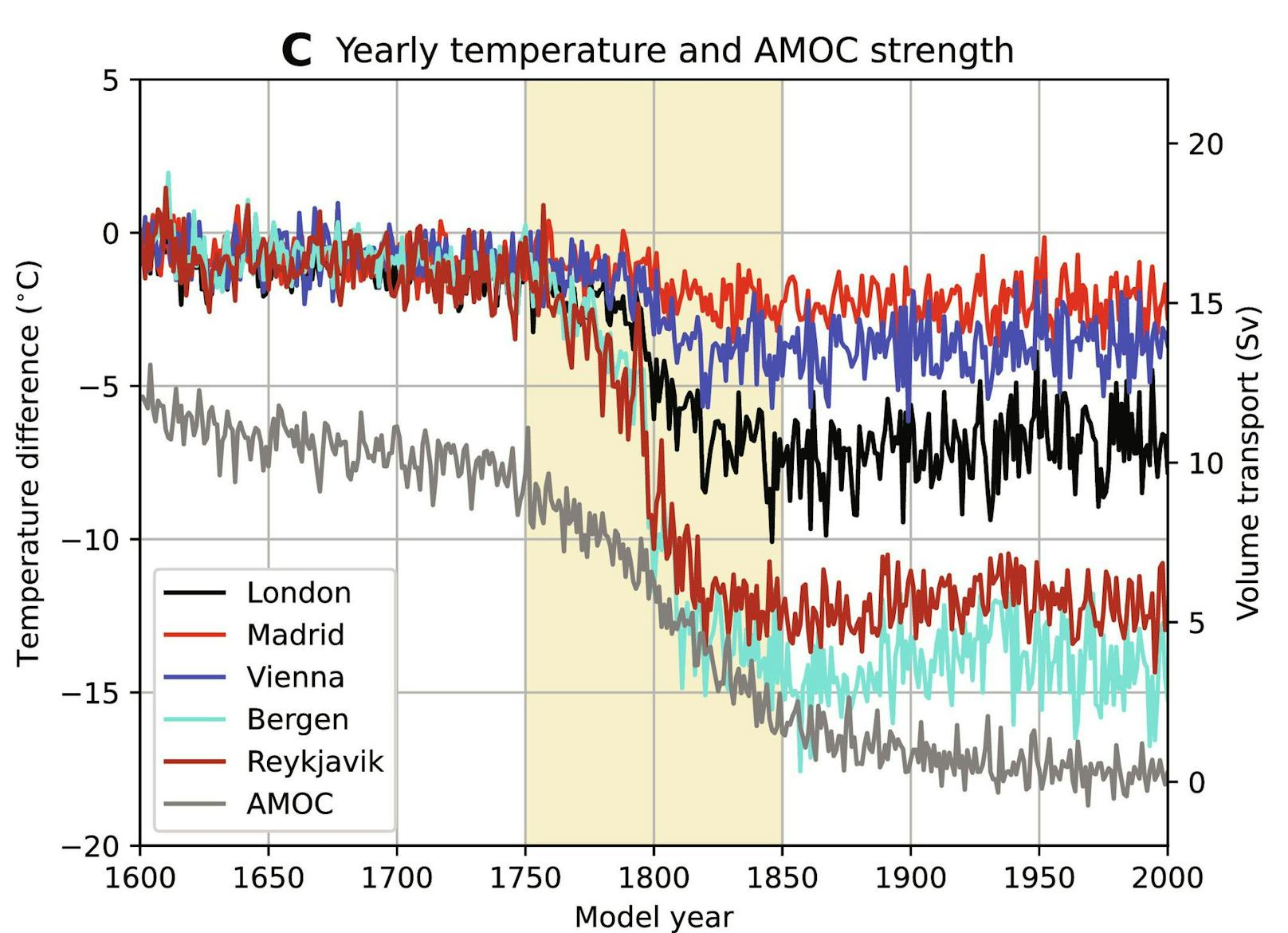 Diese Grafik zeigt die errechnete Temperaturentwicklung parallel zur AMOC-Stärke für fünf Städte, darunter Wien.