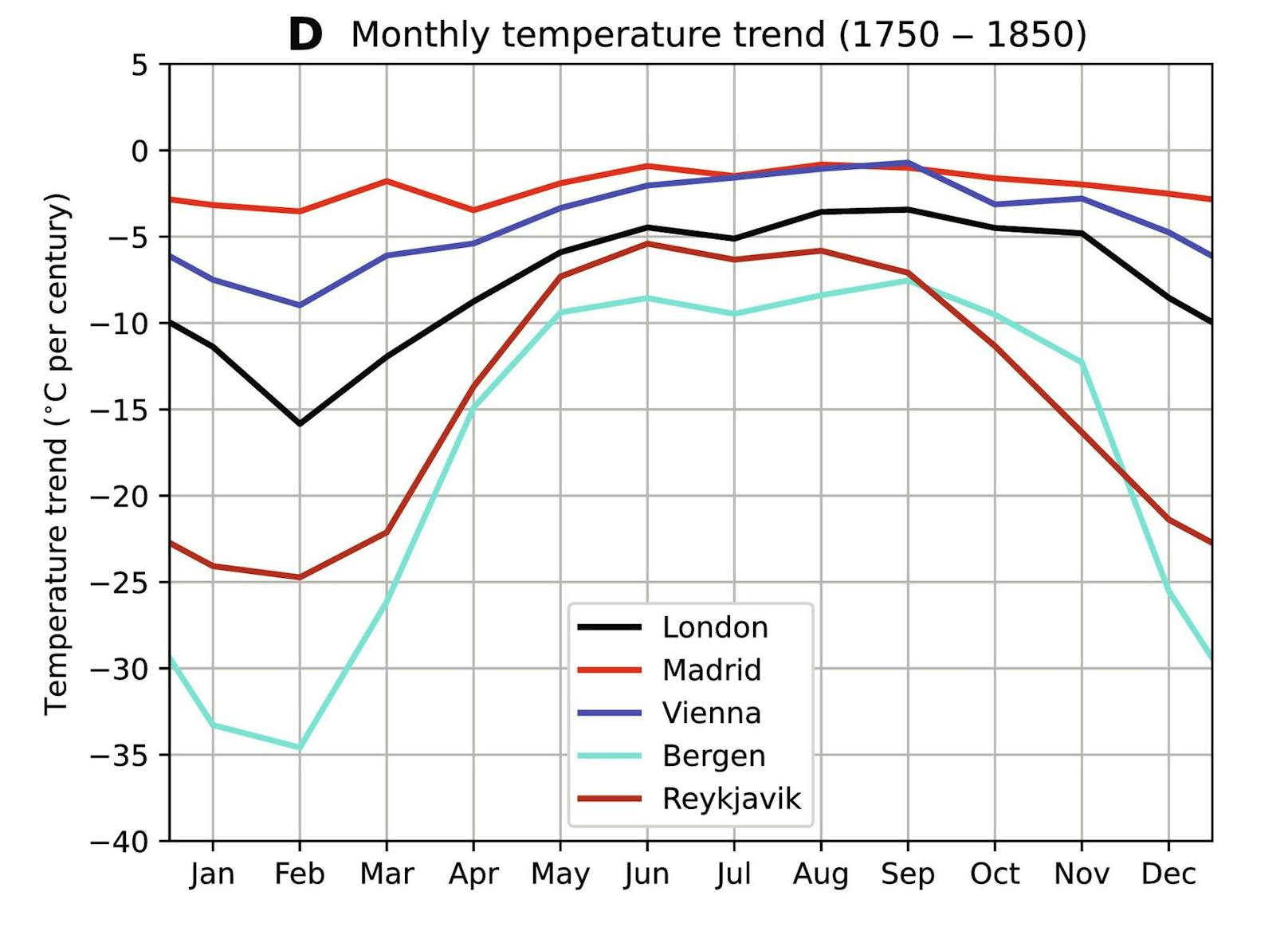 In einigen Monaten würden die Temperaturen dadurch massiv abfallen. Besonders Skandinavien wäre davon massiv betroffen.