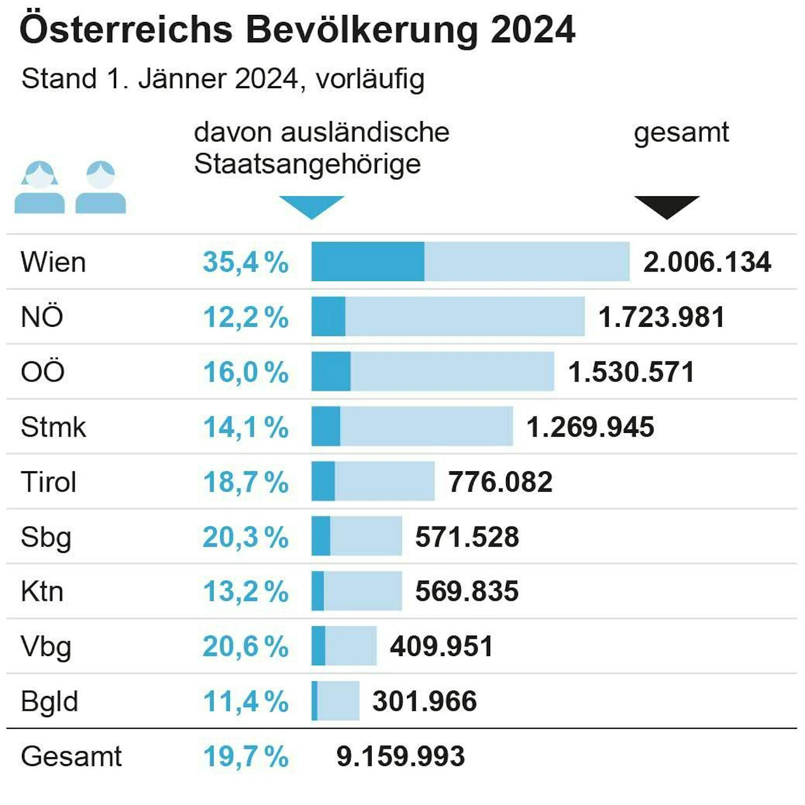 Einwohner nach Bundesländer Stand 1. Jänner 2024, Anteil ausländische Staatsangehörige in Prozent.
