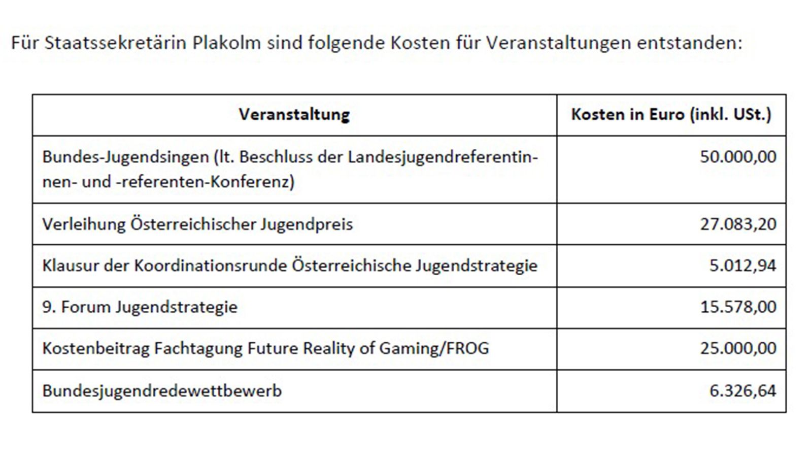 Diese Veranstaltungen wurden vom Kanzleramt für Claudia Plakolm abgerechnet.