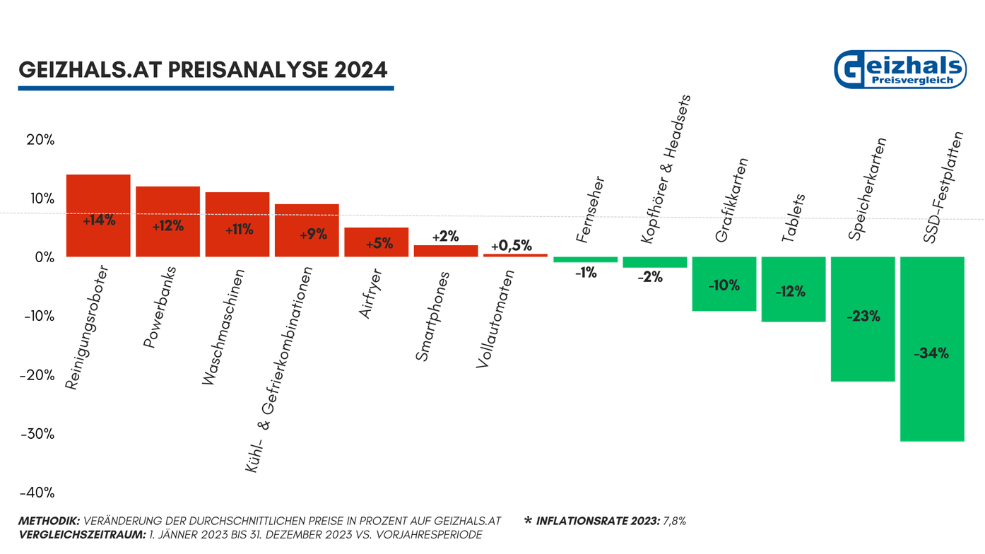 Die große Geizhals.at Preisanalyse 2024: Einblicke mit viel Licht und Schatten.