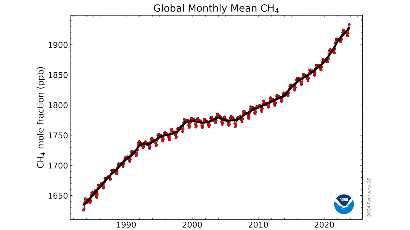 Gemessene Monatsmittelwerte der globalen Methan-Konzentration in der Atmosphäre seit 1983.
