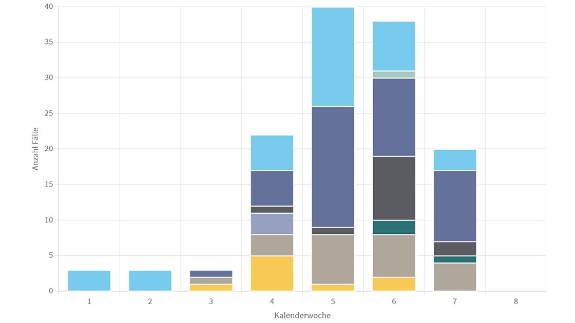 Einzig in Kärnten gab es in diesem Jahr noch keinen Masern-Fall.
