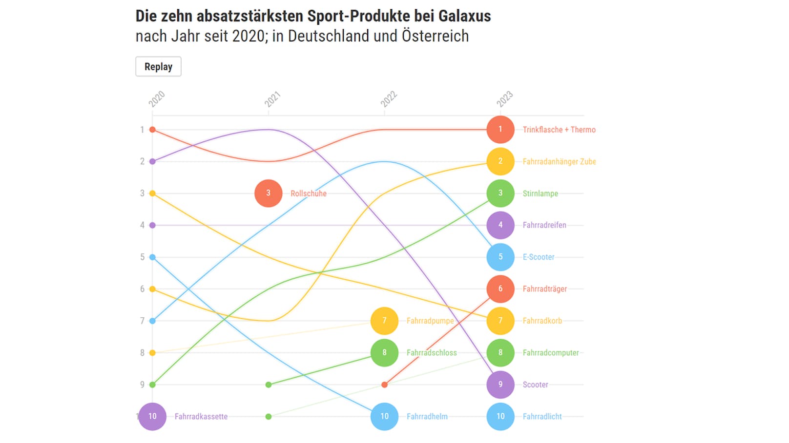 Die zehn absatzstärksten Sport-Produkte bei Galaxus.