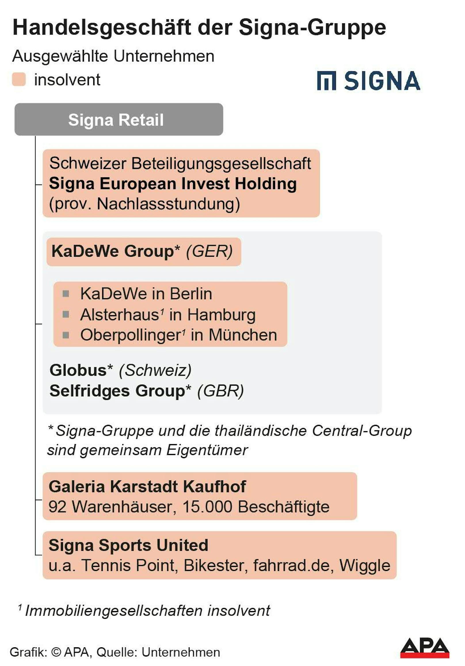 Ausgewählte Unternehmen und Gebäude des Signa-Konzerns; insolvente Unternehmen rot eingefärbt.