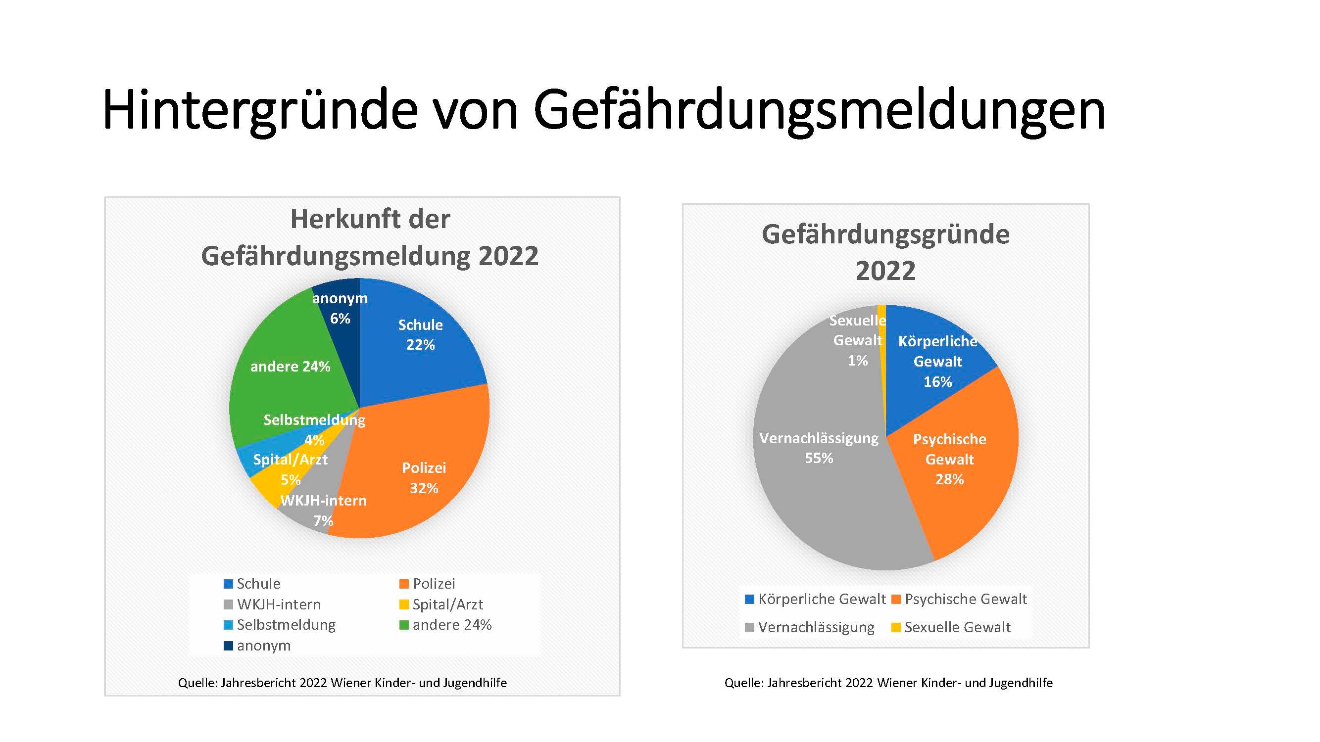 Gefährdungsmeldungen an die MA 11 in Wien. 