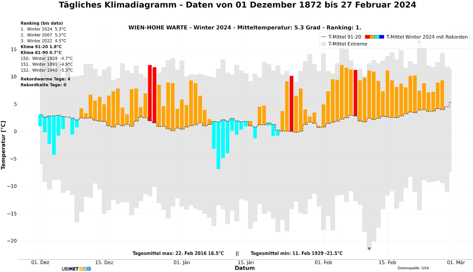 Der Winter 2023/2024 war der wärmste seit Messbeginn in Österreich.