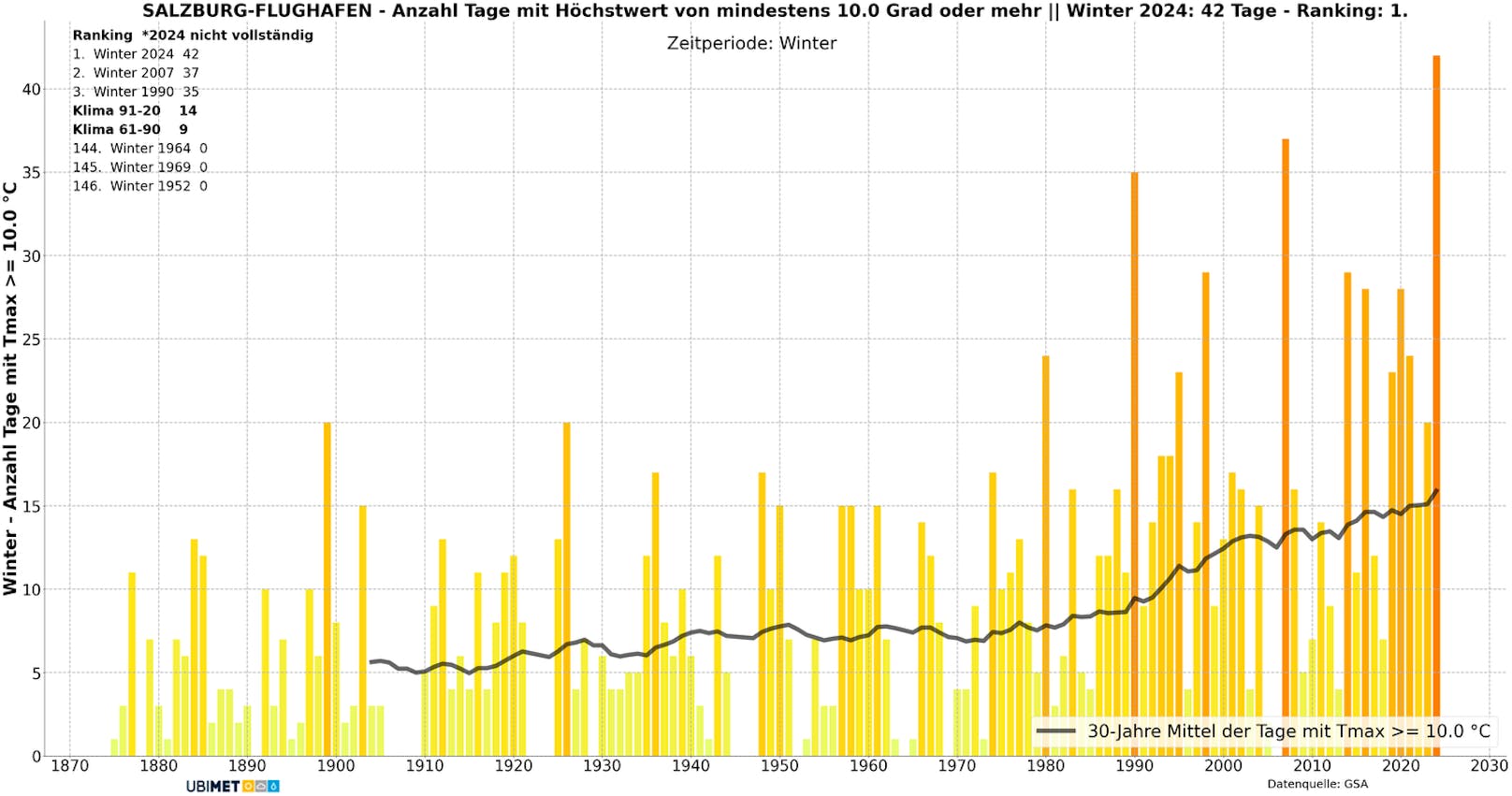 Der Winter 2023/2024 war der wärmste seit Messbeginn in Österreich.