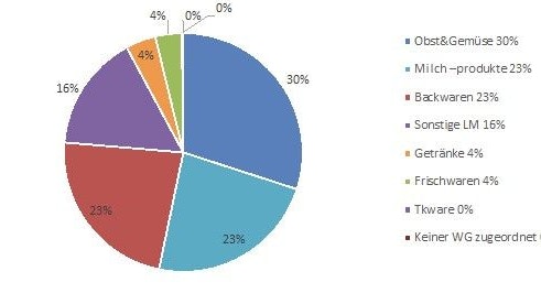 Die Aufteilung der gespendeten Lebensmittel
