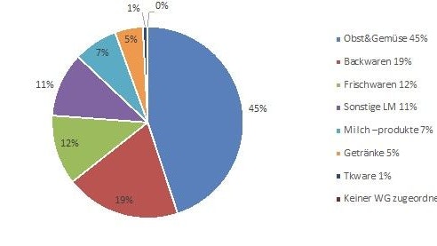 Die Aufteilung der weggeworfenen Lebensmittel
