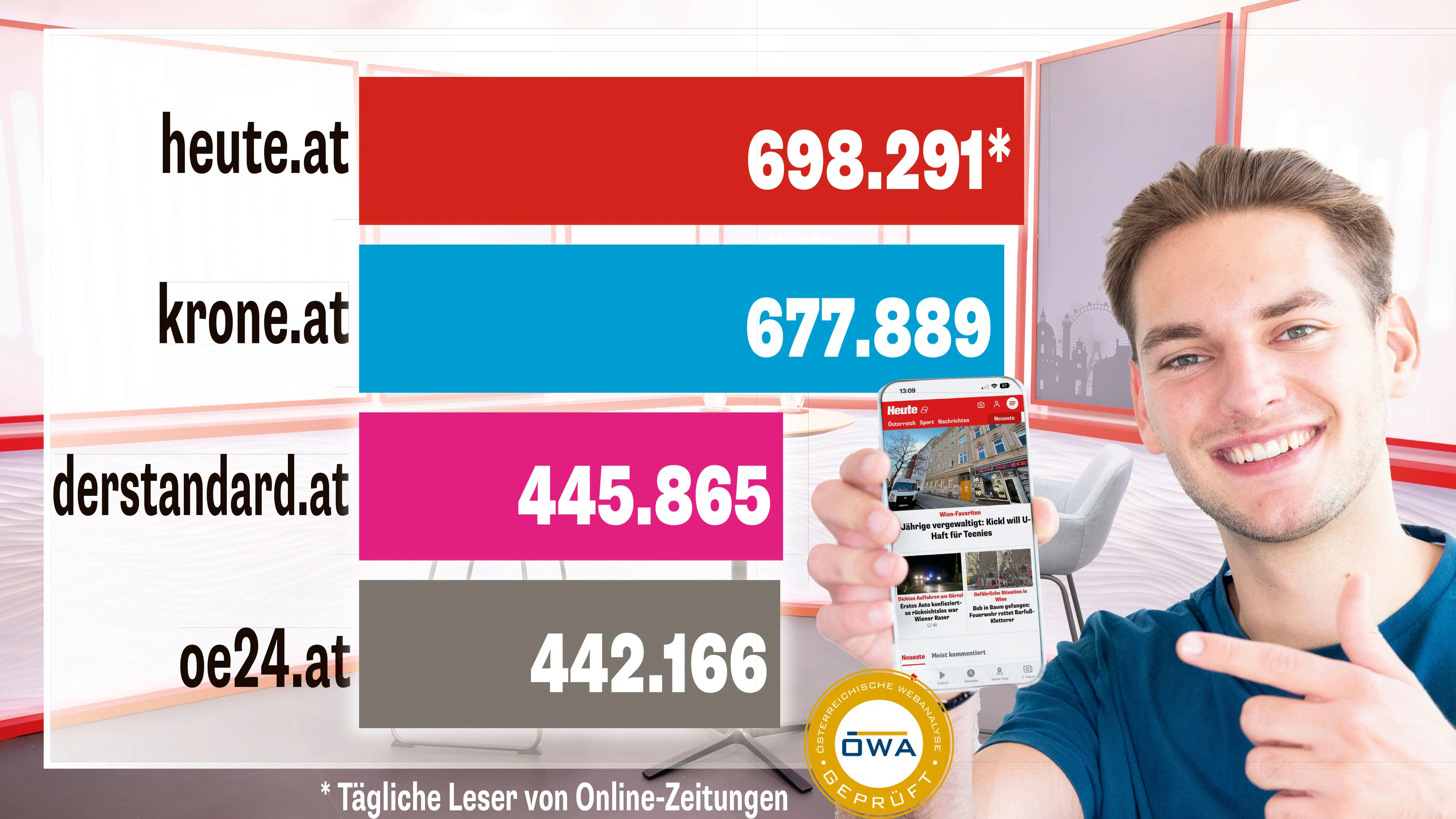 Riesen-Erfolg in der Webanalyse: Heute.at lässt alle privaten Mitbewerber hinter sich.