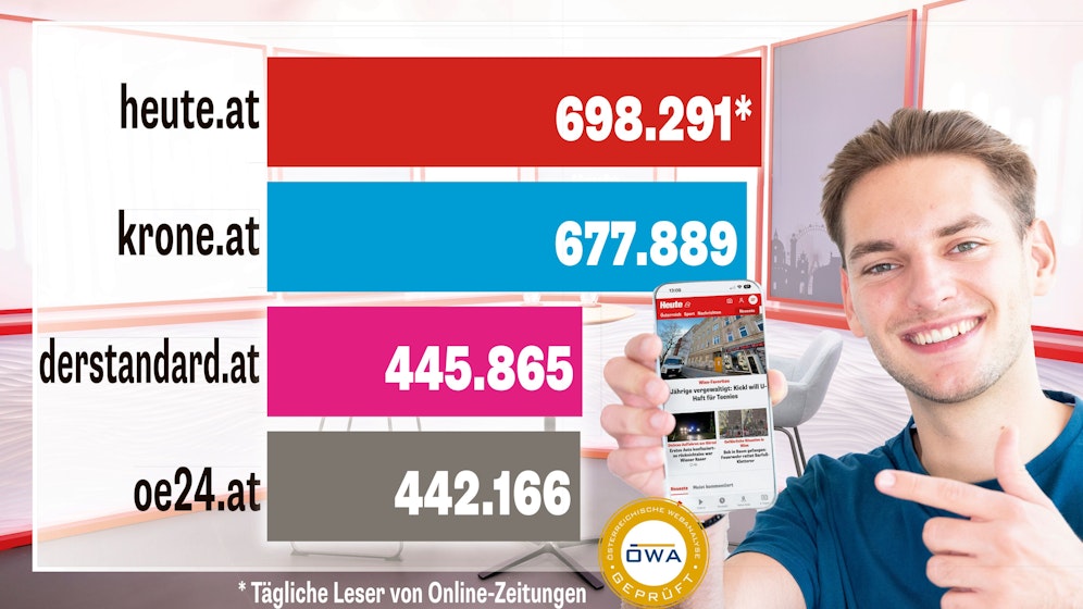 Riesen-Erfolg in der Webanalyse: <em>Heute.at</em> lässt alle privaten Mitbewerber hinter sich.