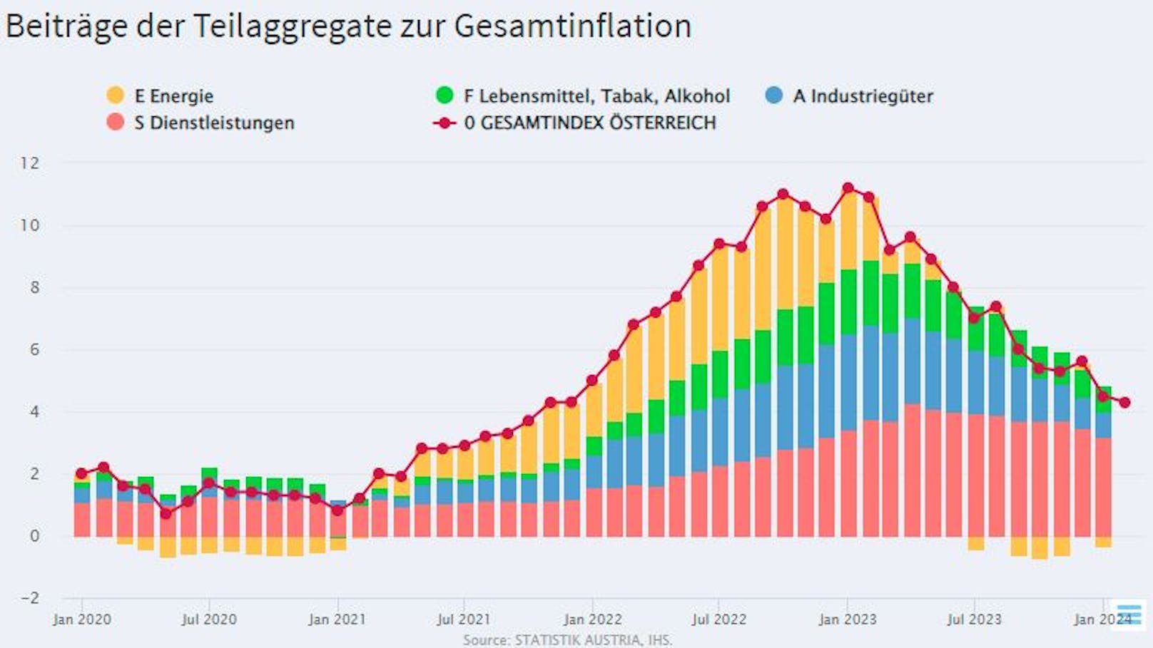 Energie (orange) war schon ab 2021 ein Haupttreiber der Inflation in Österreich. Erst ab Sommer 2023 dämpften die wieder sinkenden Preise.
