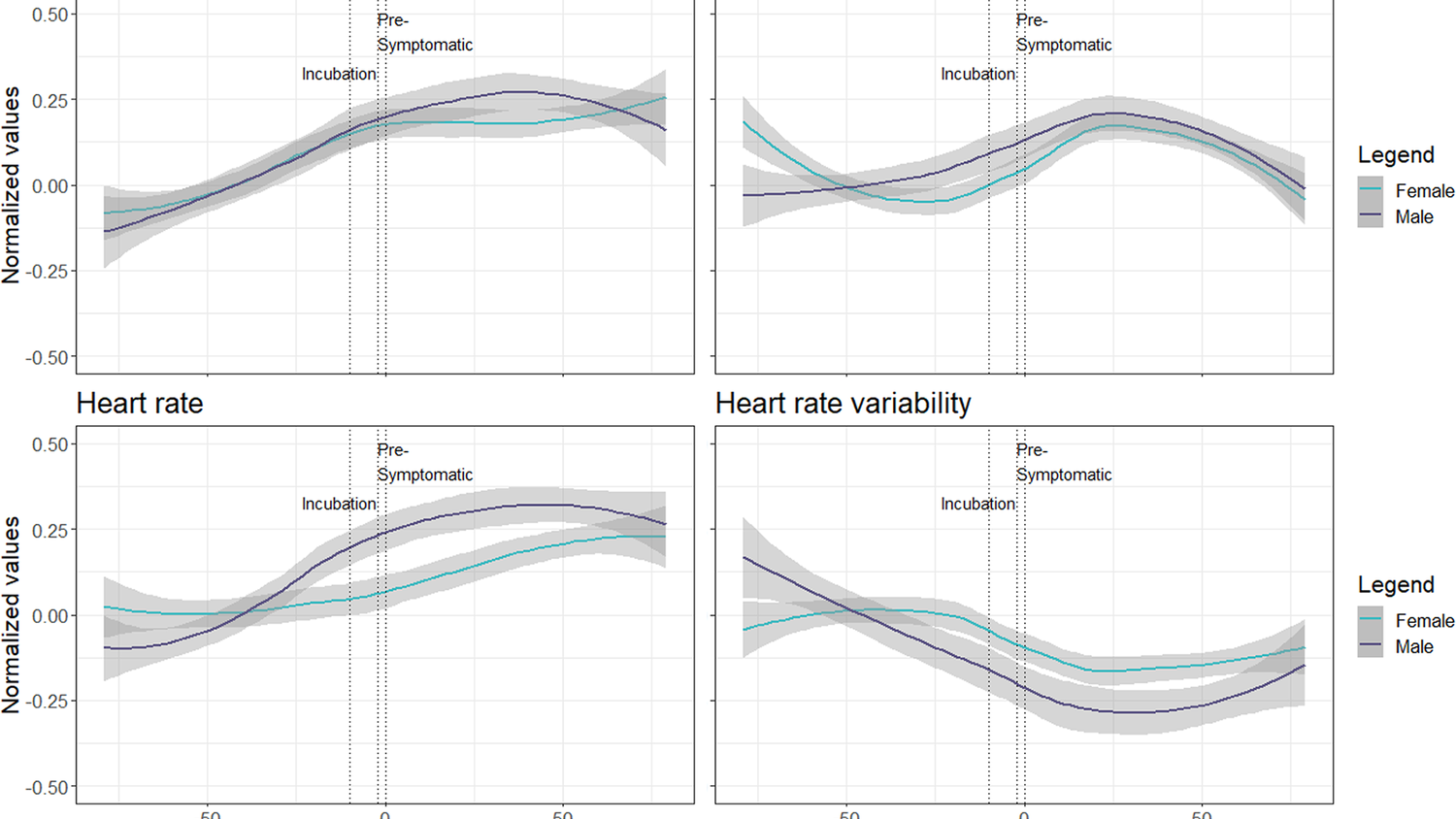 Die Diagramme zeigen die unterschiedlichen Symptomausprägungen zwischen Männern und Frauen.