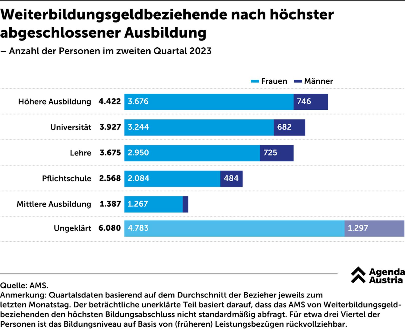 Das erklärte Ziel der Bildungskarenz ist gewesen, vor allem schlecht qualifizierte Arbeitnehmer zu weiterführenden Schulungen zu motivieren. Derzeit ist bei rund jedem Vierten nicht sicher, welche Art von Ausbildung er genossen hat.