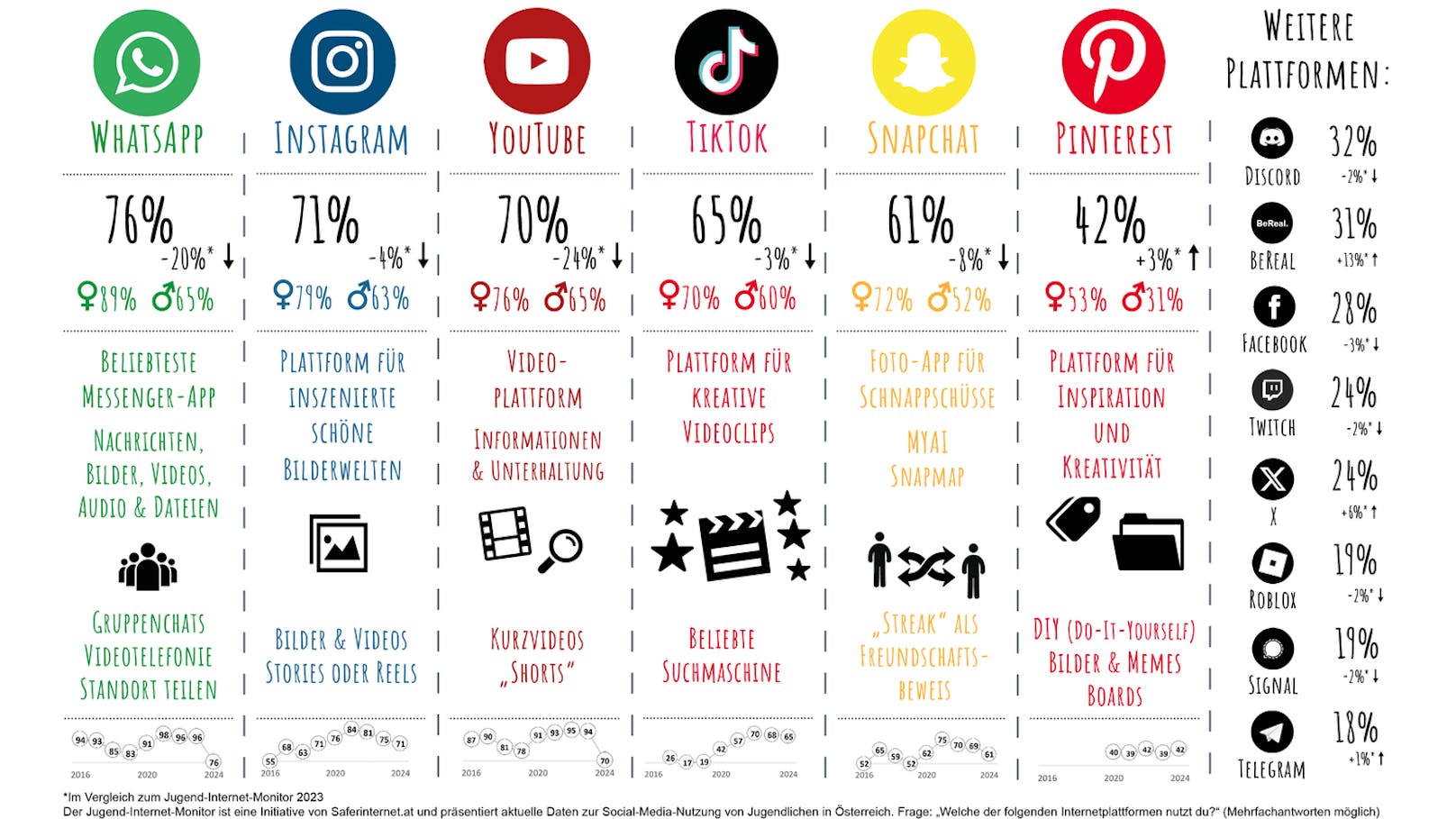 Der Jugend-Internet-Monitor 2024 zeigt, ist ein Ranking der meistbenutzten Sozialen Netzwerke unter den österreichischen Jugendlichen.