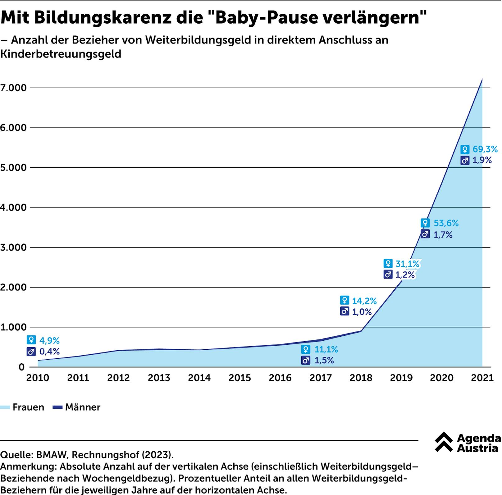 Manche verlängern mit der Bildungskarenz die Babypause, andere sparen sich die Kurzarbeit