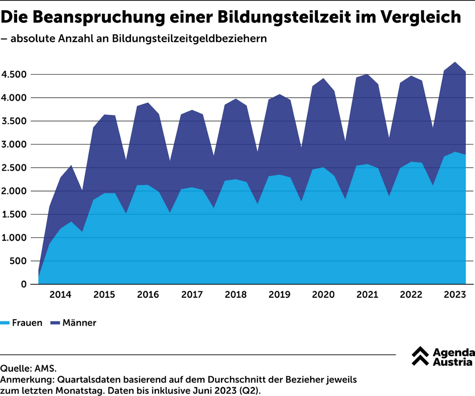 Die Bildungsteilzeit ist nicht annähernd so beliebt wie die Bildungskarenz.