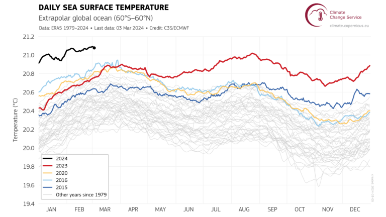 Die weltweiten Wassertemperaturen sind seit über einem Jahr auf Rekordniveau.