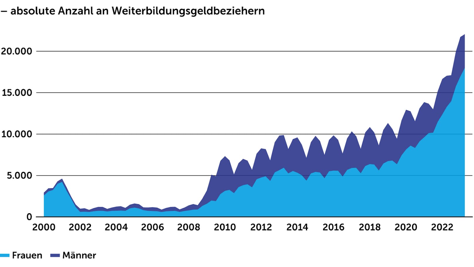 Die Bildungskarenz erfreut sich immer größerer Beliebtheit: Seit 1998 gibt es in Österreich die Möglichkeit, sich für bis zu 12 Monate aus dem Job zu verabschieden. Man erhält dann vom AMS ein Weiterbildungsgeld.