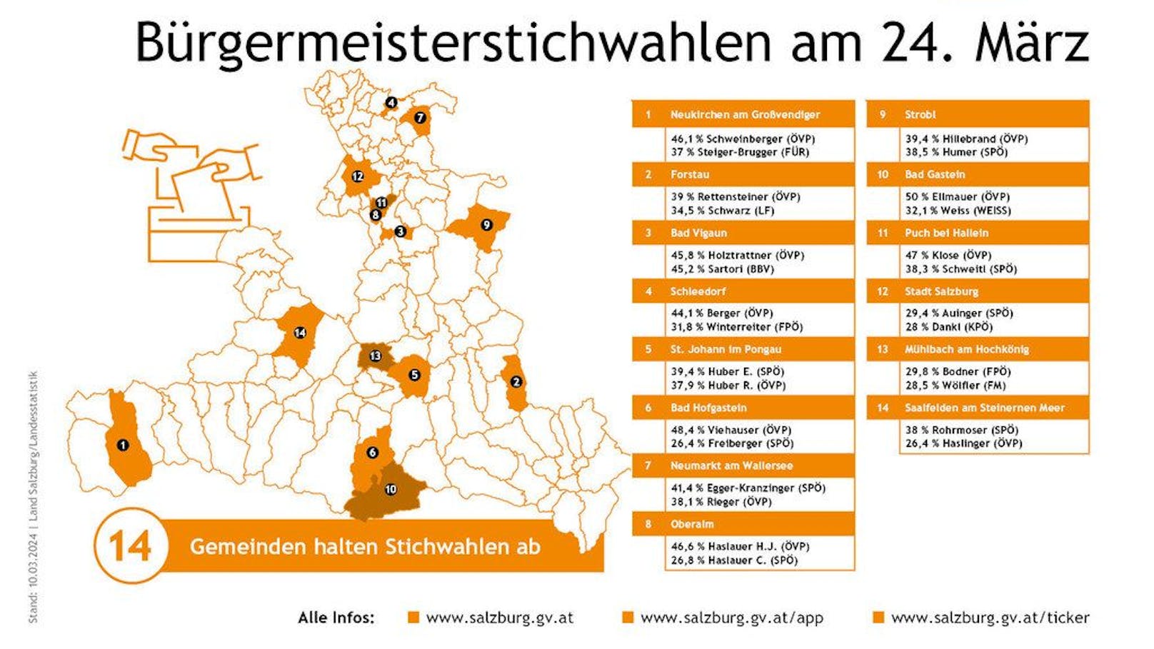  In 14 Salzburger Gemeinden fällt die Entscheidung, wer Bürgermeister oder Bürgermeisterin wird, bei der Stichwahl am 24. März.
