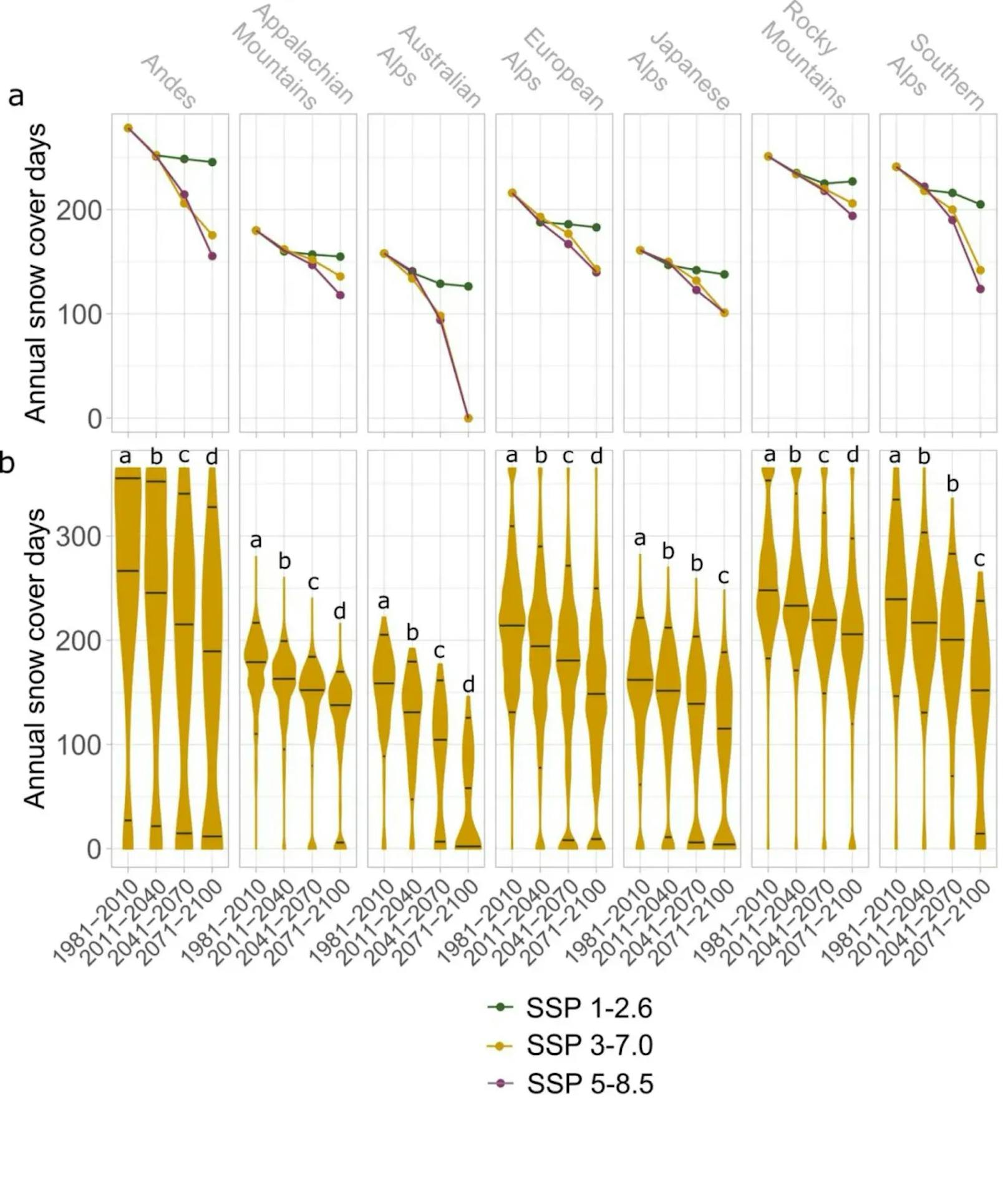 Jährliche Schneedeckentage in den Skigebieten der sieben größten Bergregionen weltweit a) Trends für niedrige (grün), hohe (gelb) und sehr hohe (violett) Emissionsszenarien. b) Geigenplots unter einem hohen Emissionsszenario.