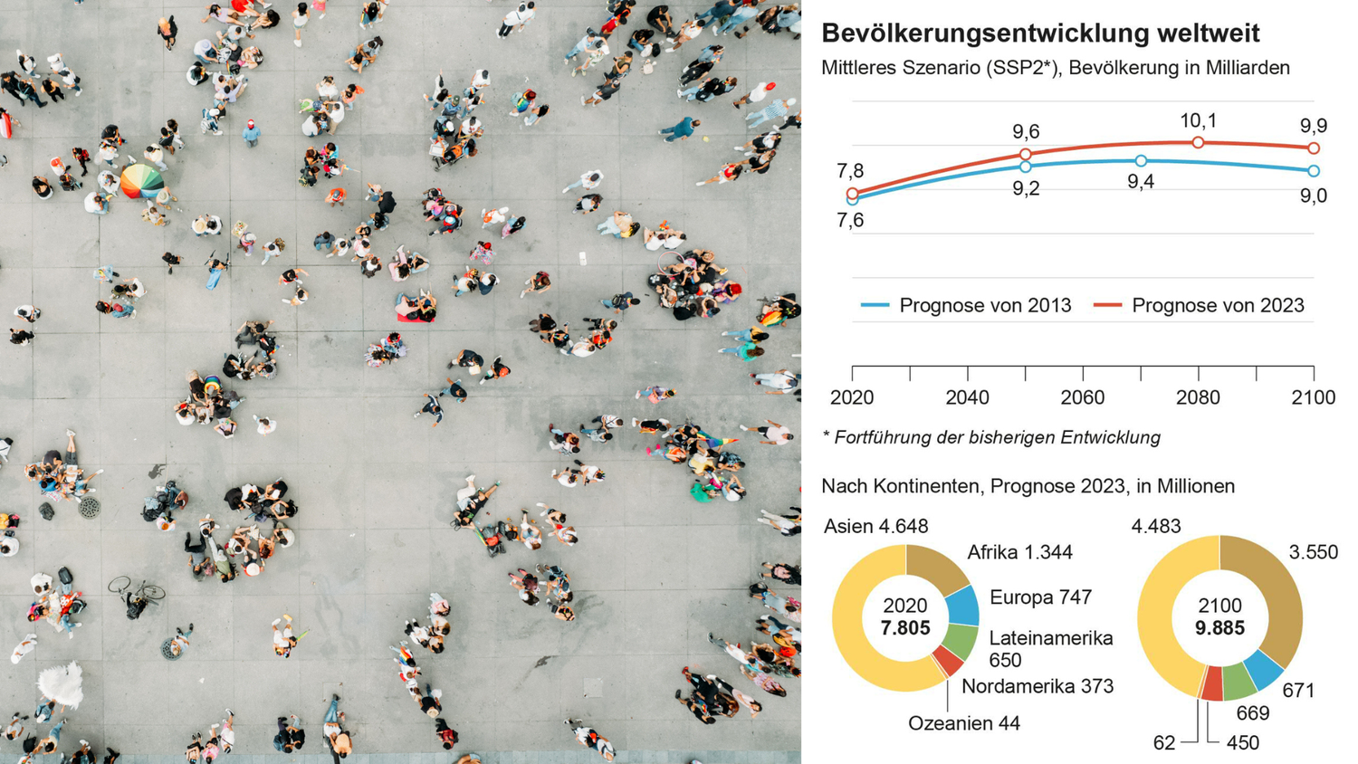 So könnte sich die Zahl der Weltbewohner entwickeln