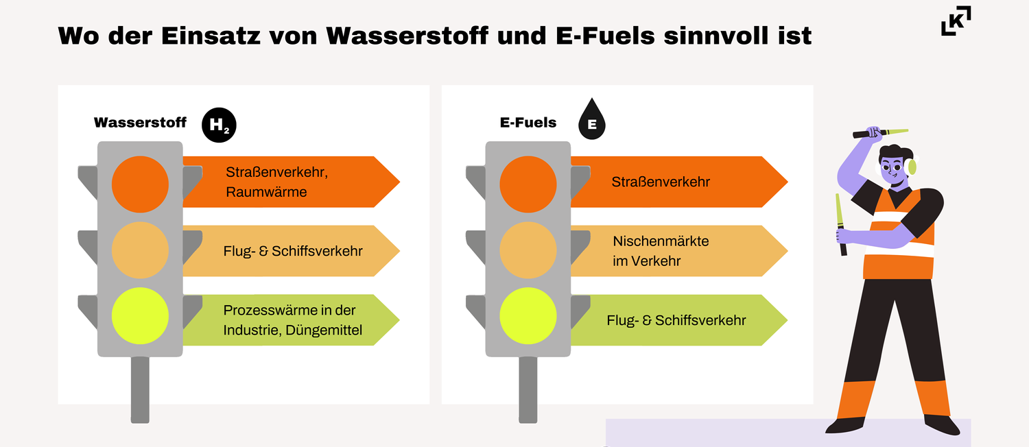 Technologieklarheit: Wo der Einsatz von Wasserstoff und E-Fuels sinnvoll ist