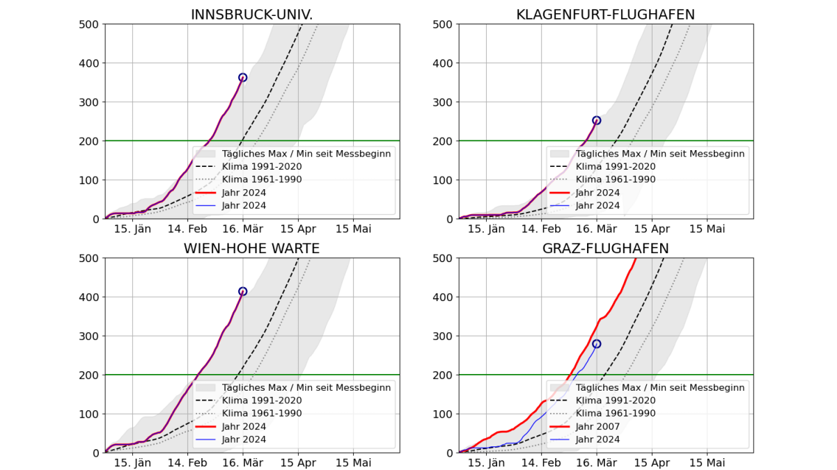 Statistik der Wärmesumme (2024 bis zum 16. März)