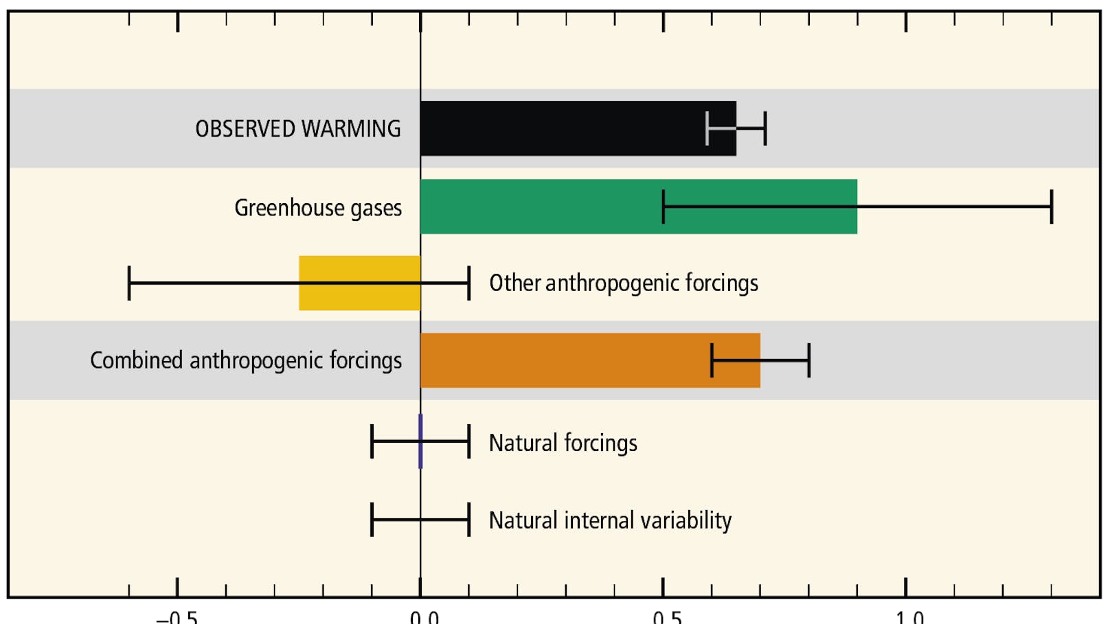 Das menschliche Treiben auf dem Planeten Erde ist um ein Vielfaches klimawirksamer (in Orange) als natürliche Abläufe (unteren 2 Balken)