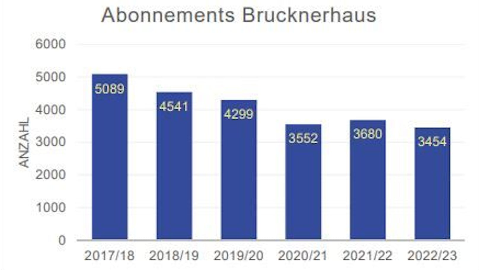 Die Zahl der Brucknerhaus-Abos ist seit 2017 deutlich gesunken.