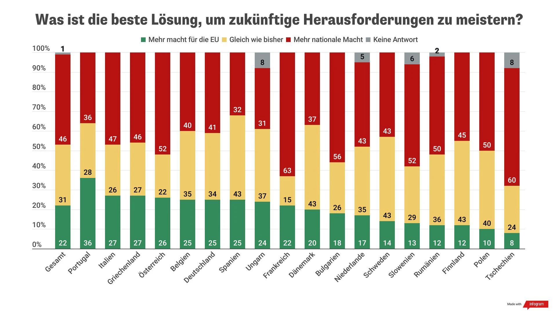 Was ist die beste Lösung, um zukünftige Herausforderungen zu meistern?